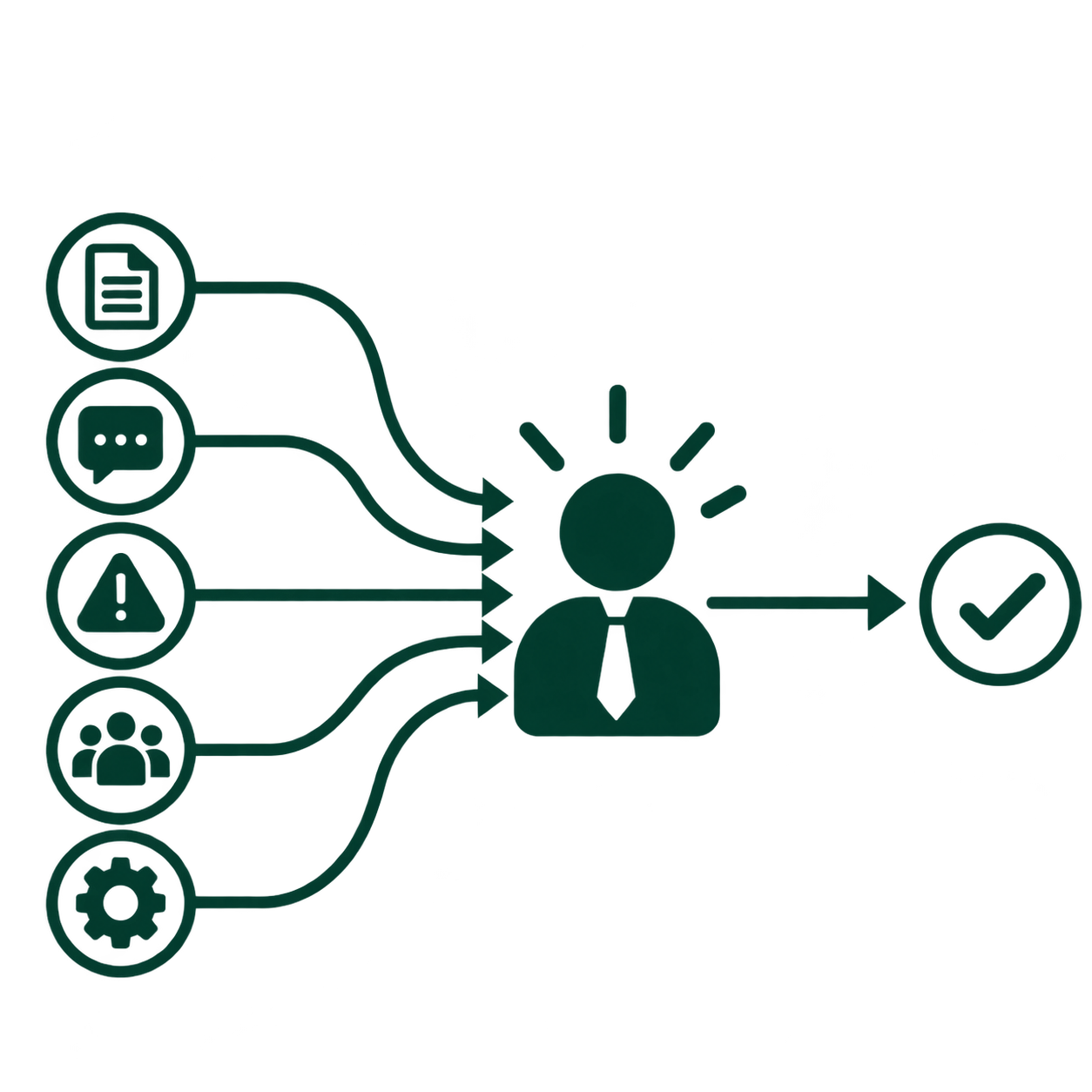 Illustration showing multiple inputs flowing through one manager